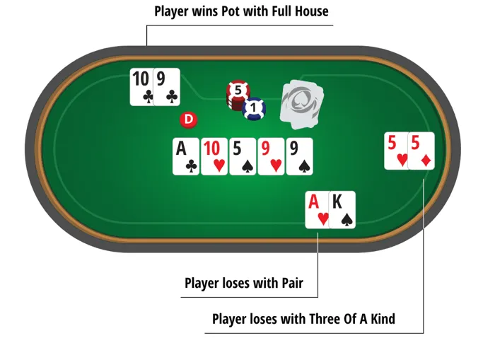 Graphic showing an example of a hand reaching showdown in Texas Hold’em Poker.