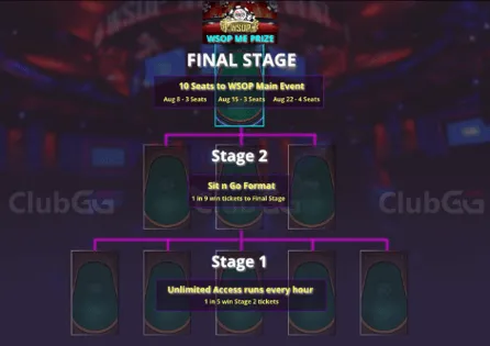 Three stages to win WSOP Main Event seat via ClubGG