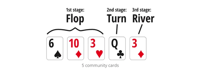 Graphic of the three streets in Texas Hold’em Poker - Flop, River and Turn.