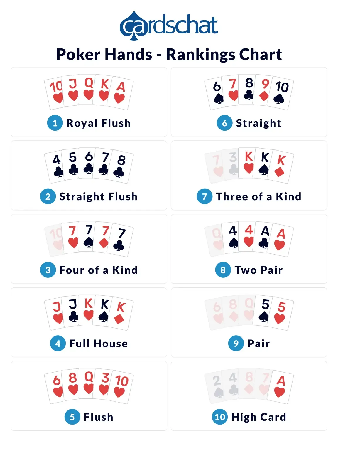 Poker Hands   The Best Poker Hand Rankings Chart   CardsChat